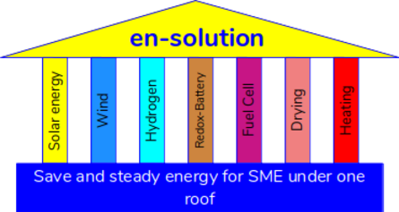 The 7 componentes of en-solution en-solution components